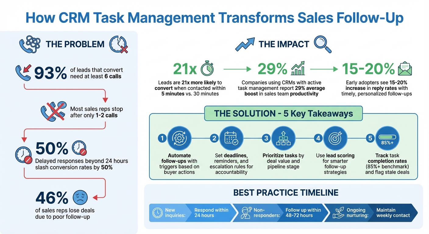 CRM Task Management Impact on Sales Follow-Up Performance