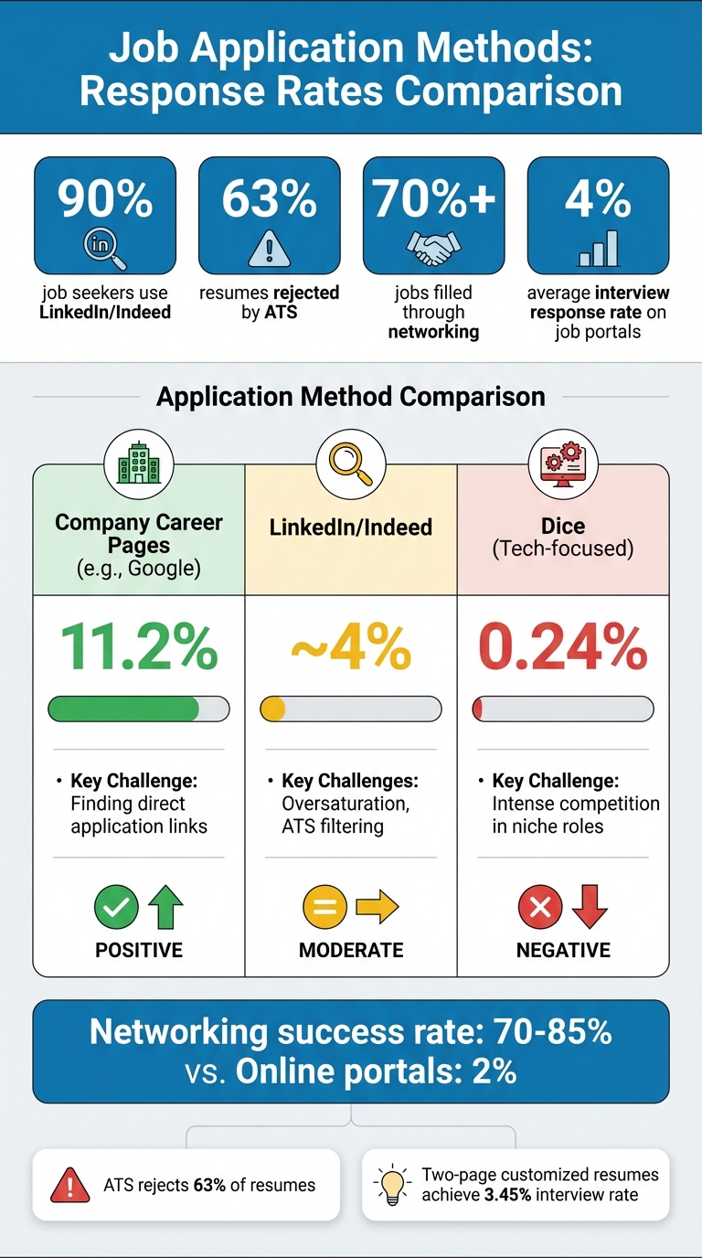 Job Application Methods: Response Rates and Success Comparison