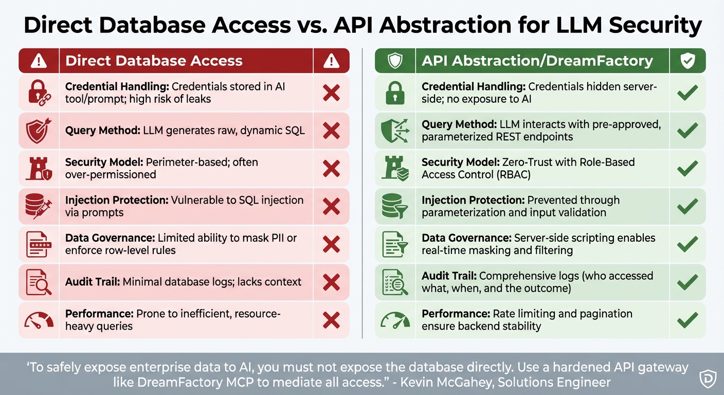 Direct Database Access vs API Abstraction Security Comparison for LLMs