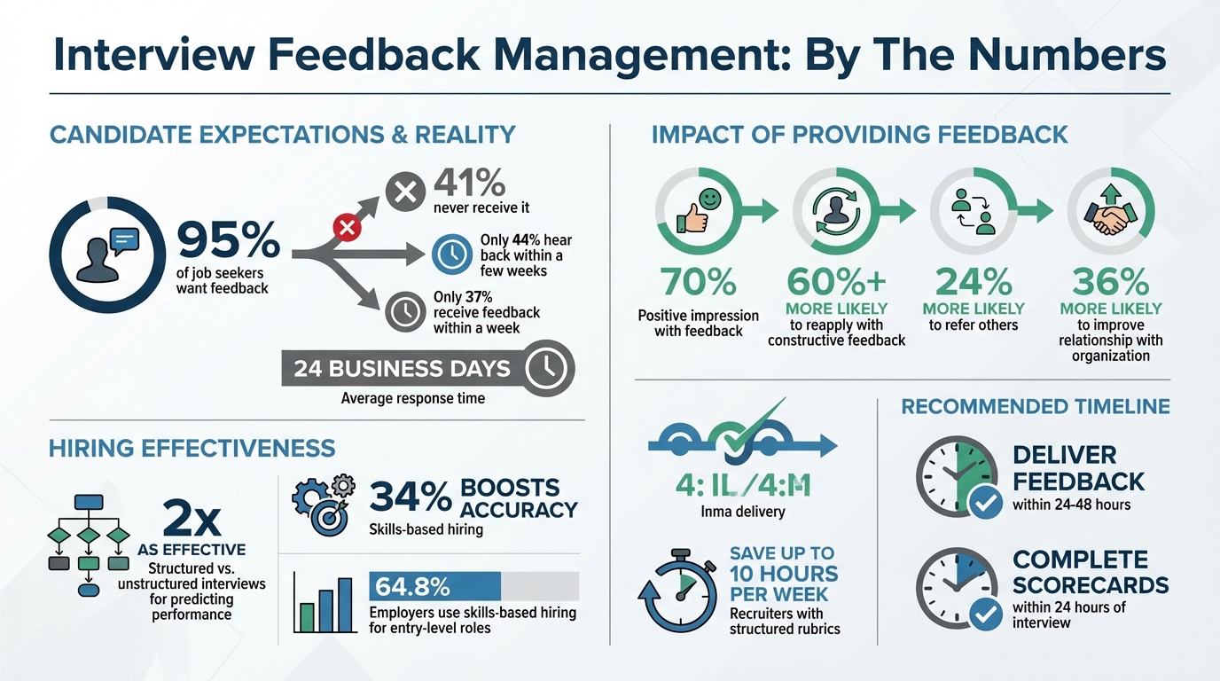 Interview Feedback Management Statistics and Impact