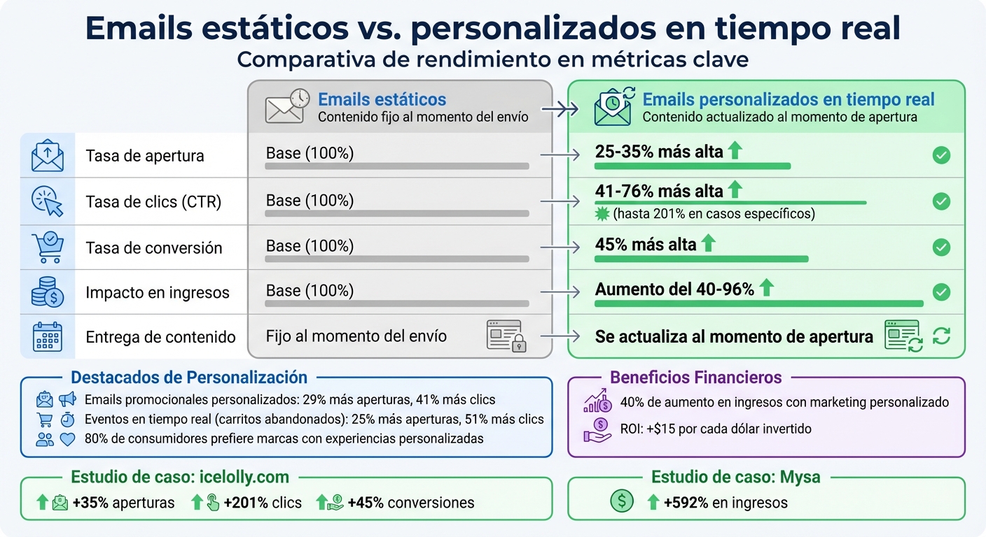 Comparación de rendimiento: emails estáticos vs personalizados en tiempo real