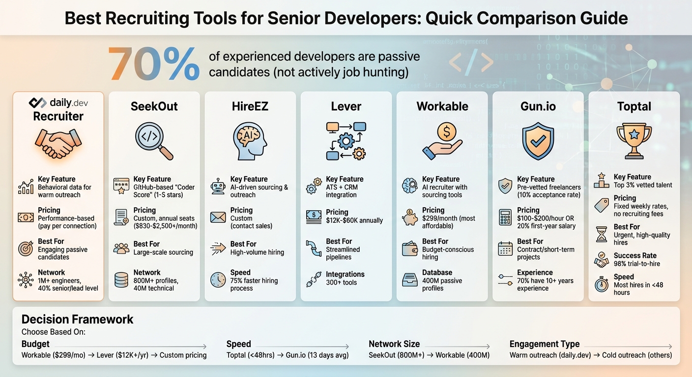Best Recruiting Tools for Senior Developers: Feature and Pricing Comparison 2026