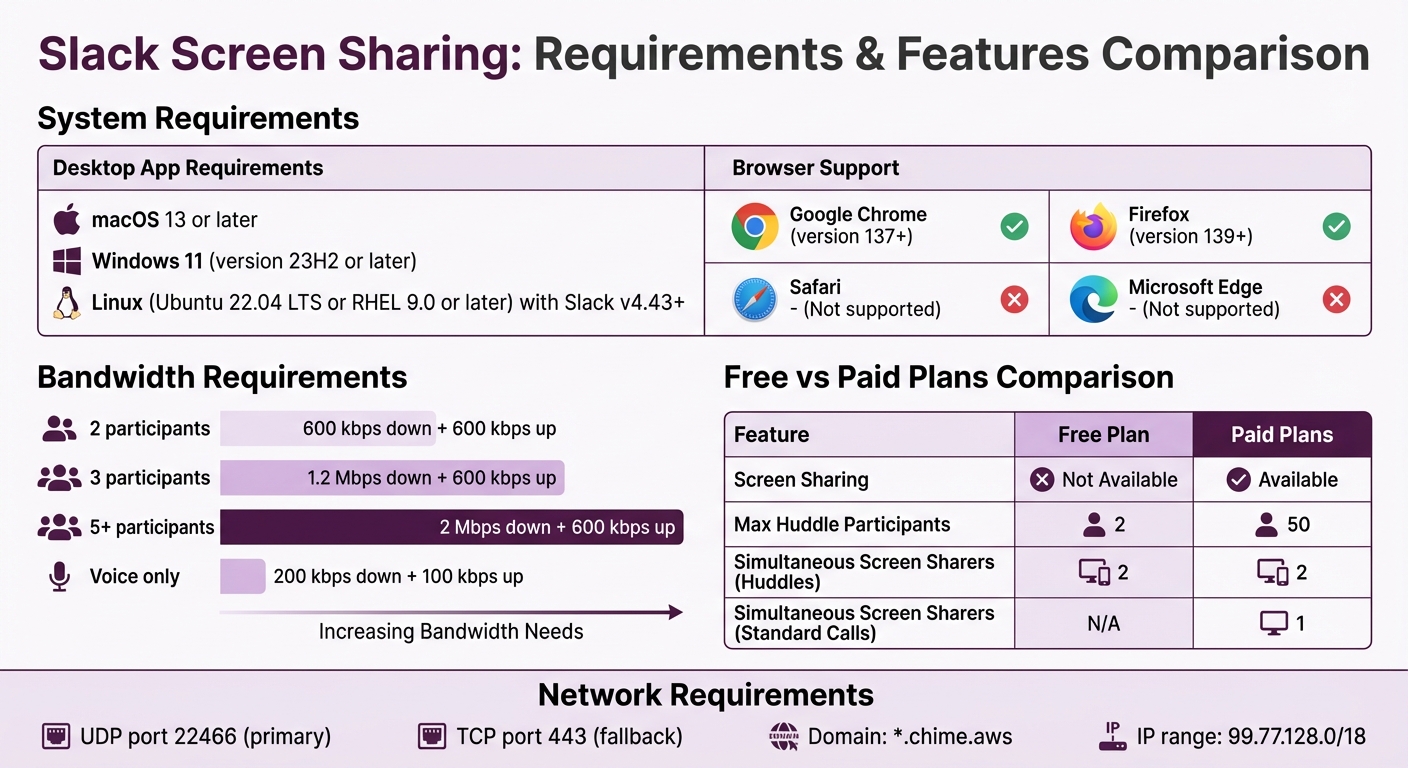Slack Screen Sharing System Requirements and Plan Comparison