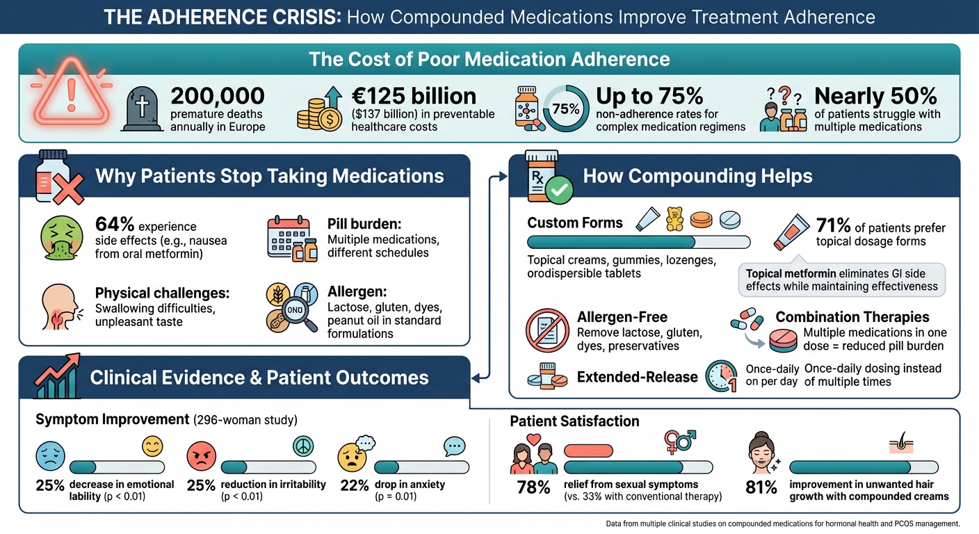 How Compounded Medications Improve Treatment Adherence: Key Statistics and Benefits