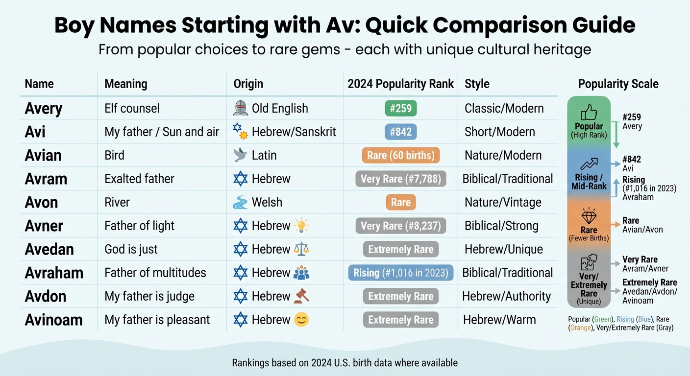 Boy Names Starting with Av: Popularity Rankings and Origins Comparison