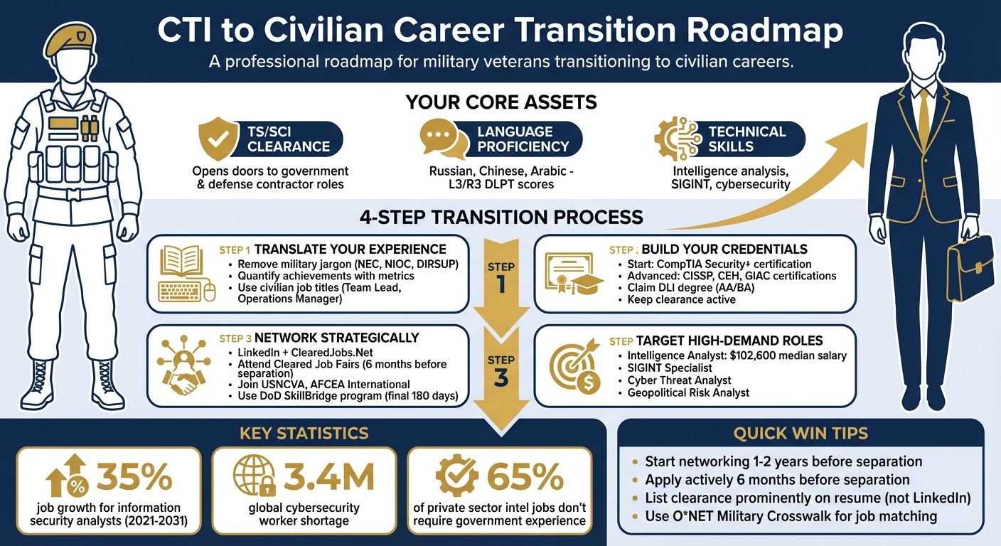 CTI Cryptologic Technician Interpretive to Civilian Career Guide ...