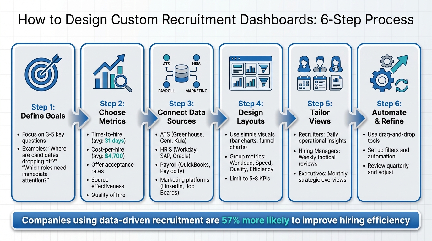 6-Step Process for Designing Custom Recruitment Dashboards