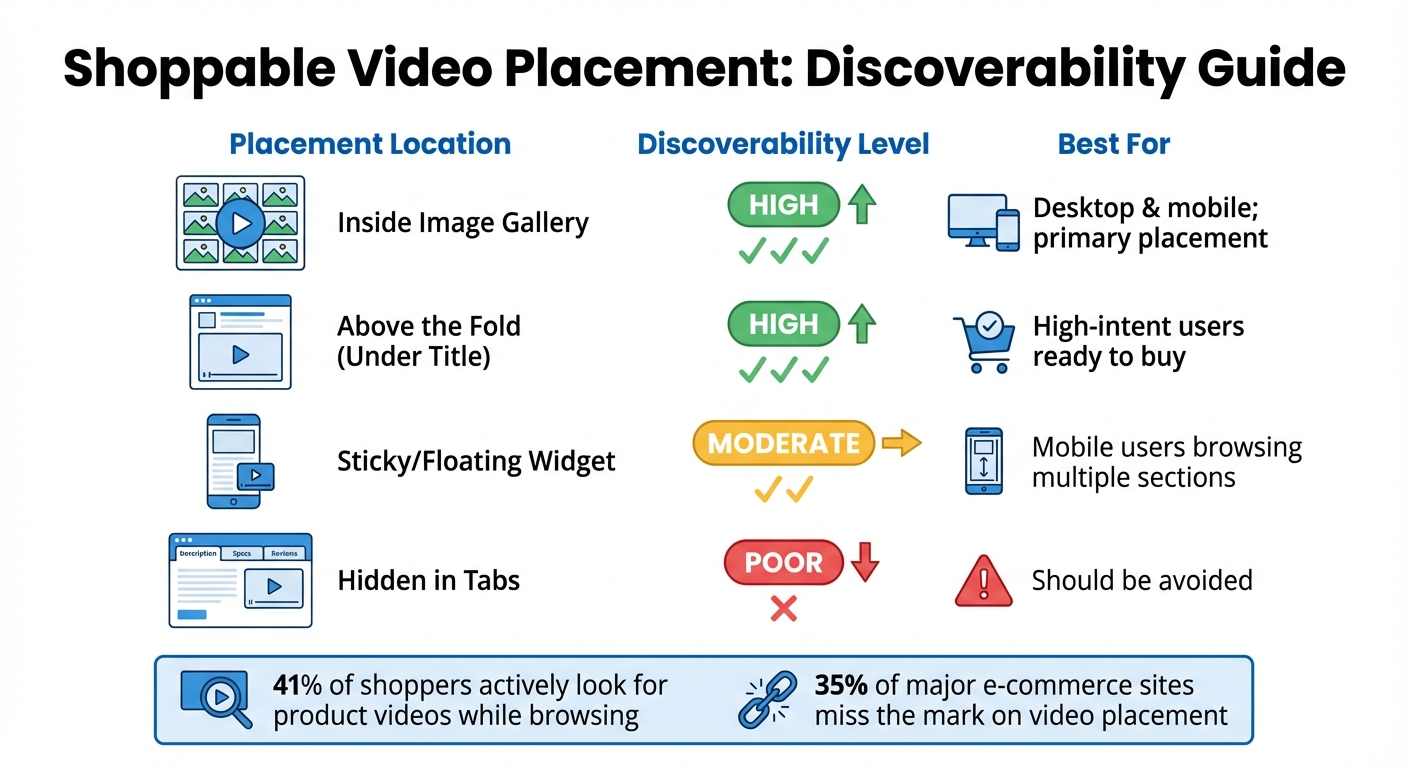 Shoppable Video Placement Guide: Discoverability Comparison for Product Pages