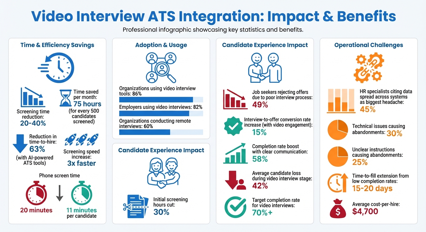 Video Interview ATS Integration: Key Statistics and Time Savings