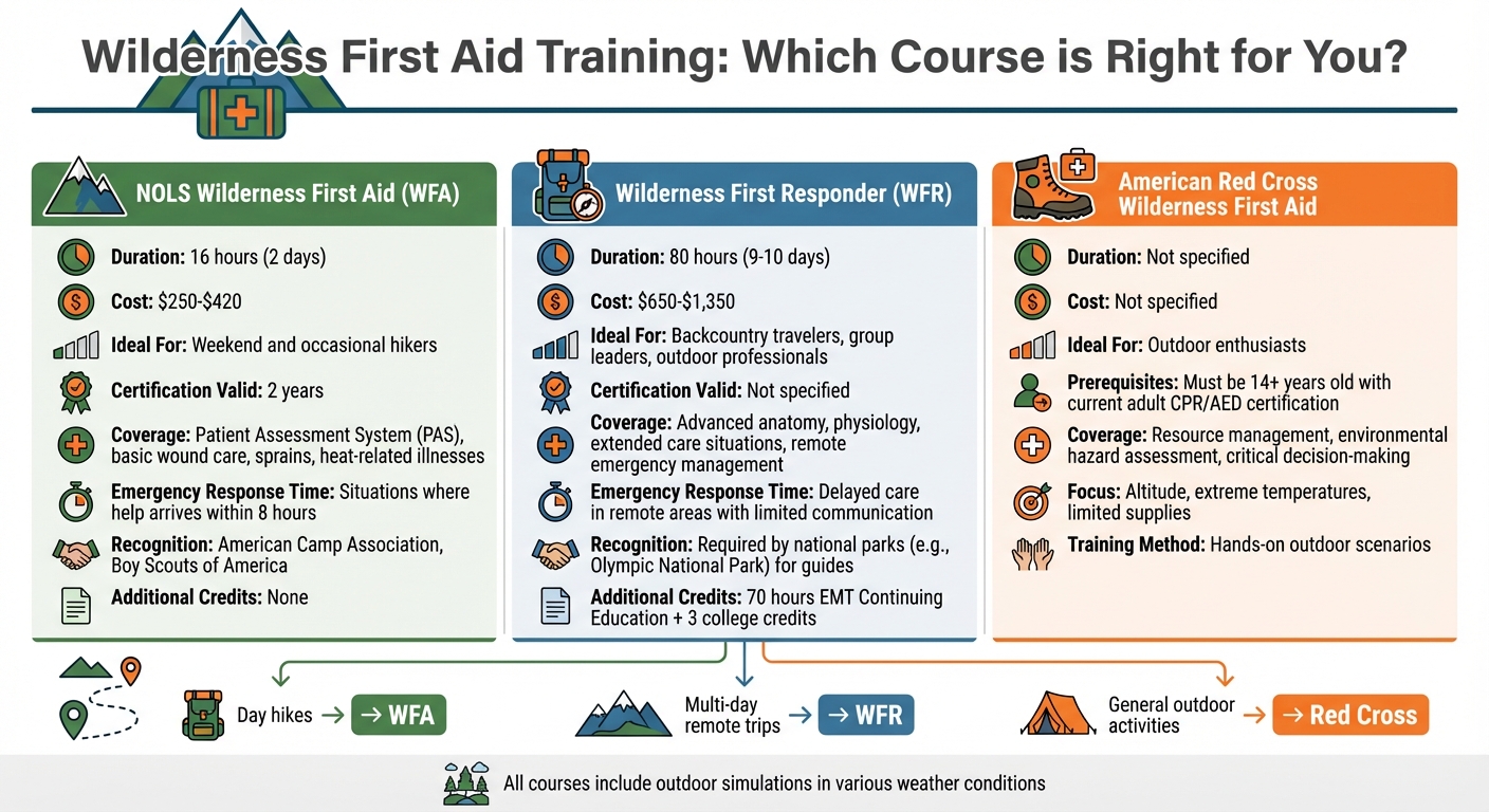 Wilderness First Aid Training Comparison: WFA vs WFR Courses