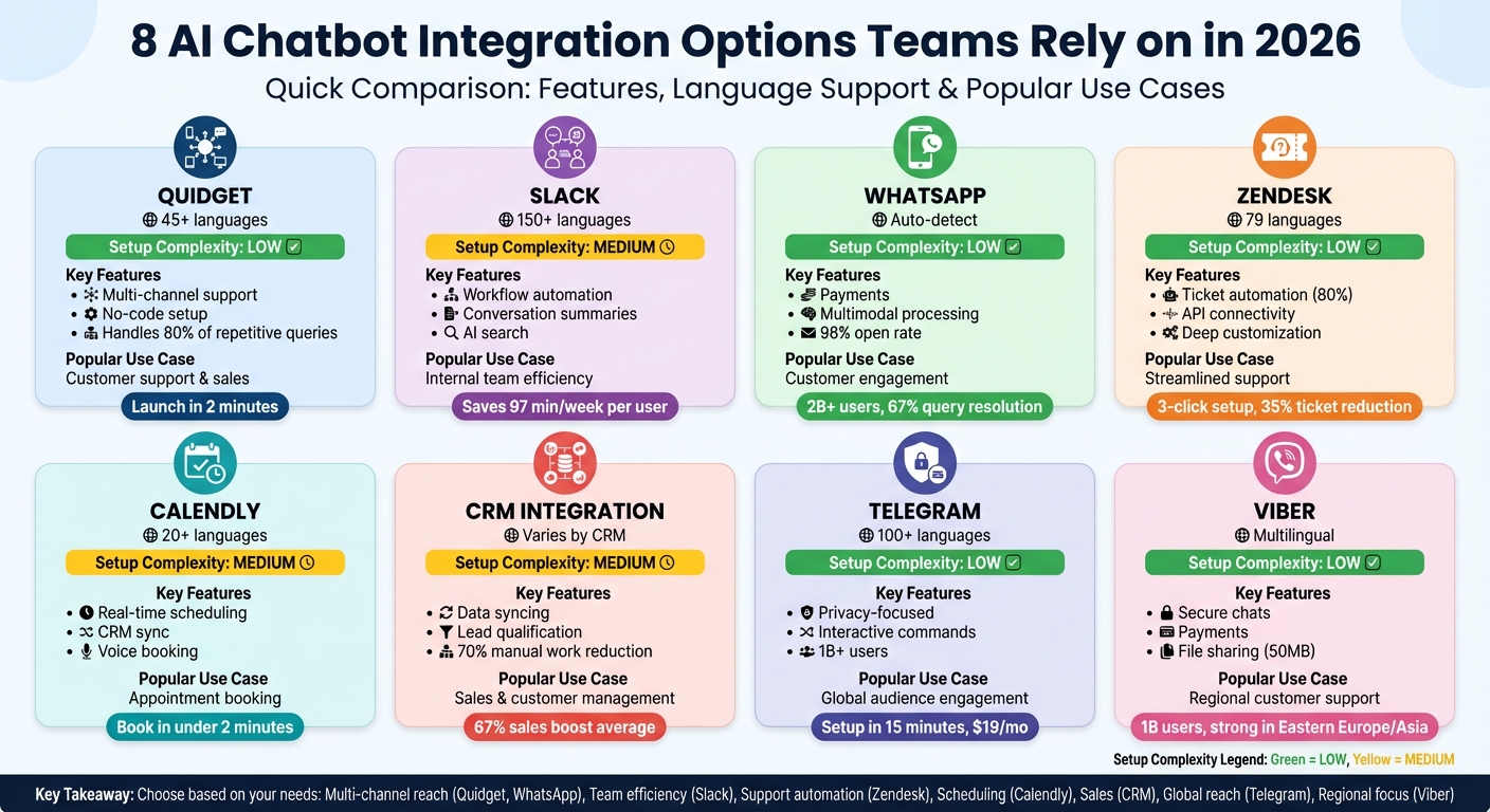 AI Chatbot Integration Options Comparison 2026: Features, Languages & Use Cases