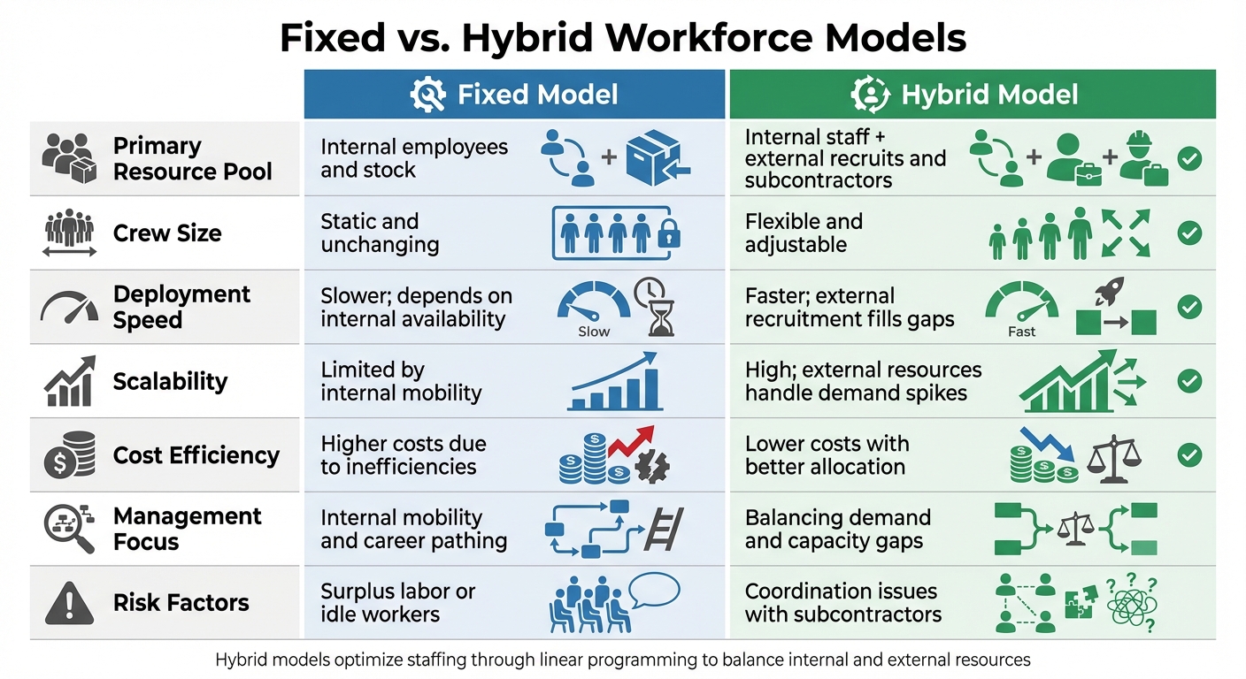 Fixed vs Hybrid Workforce Models: Cost, Scalability and Deployment Comparison