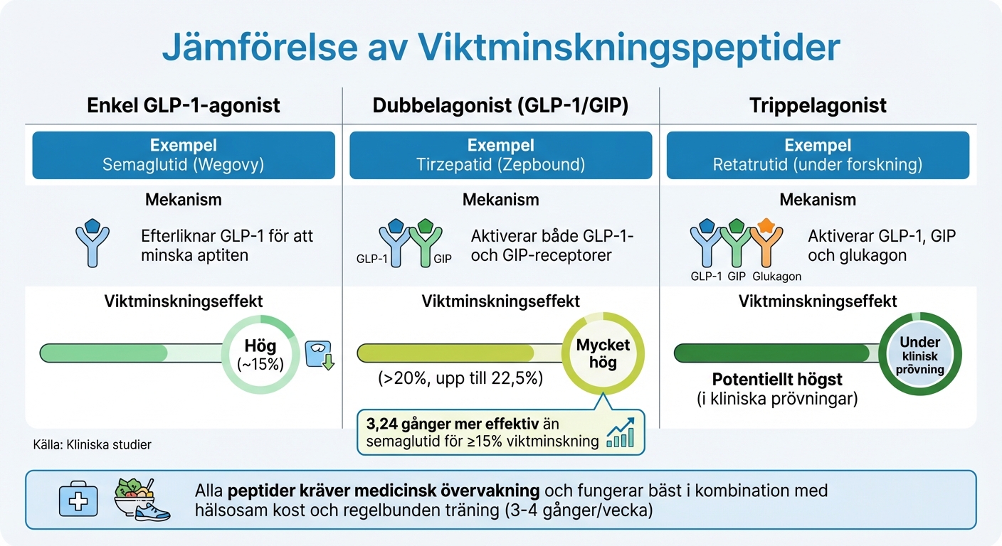 Jämförelse av peptider för viktminskning: effektivitet och mekanismer