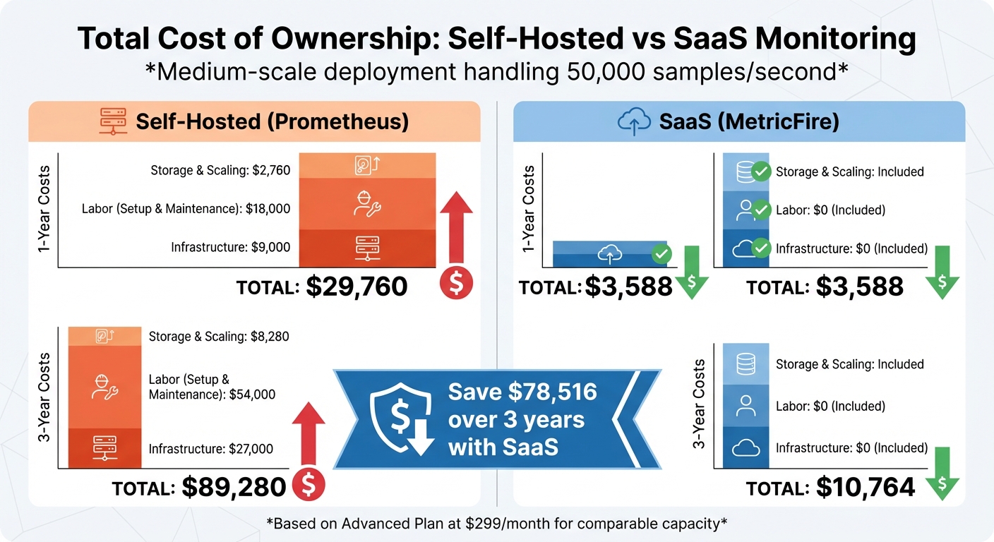 Self-Hosted vs SaaS Monitoring Costs: 3-Year Total Cost Comparison