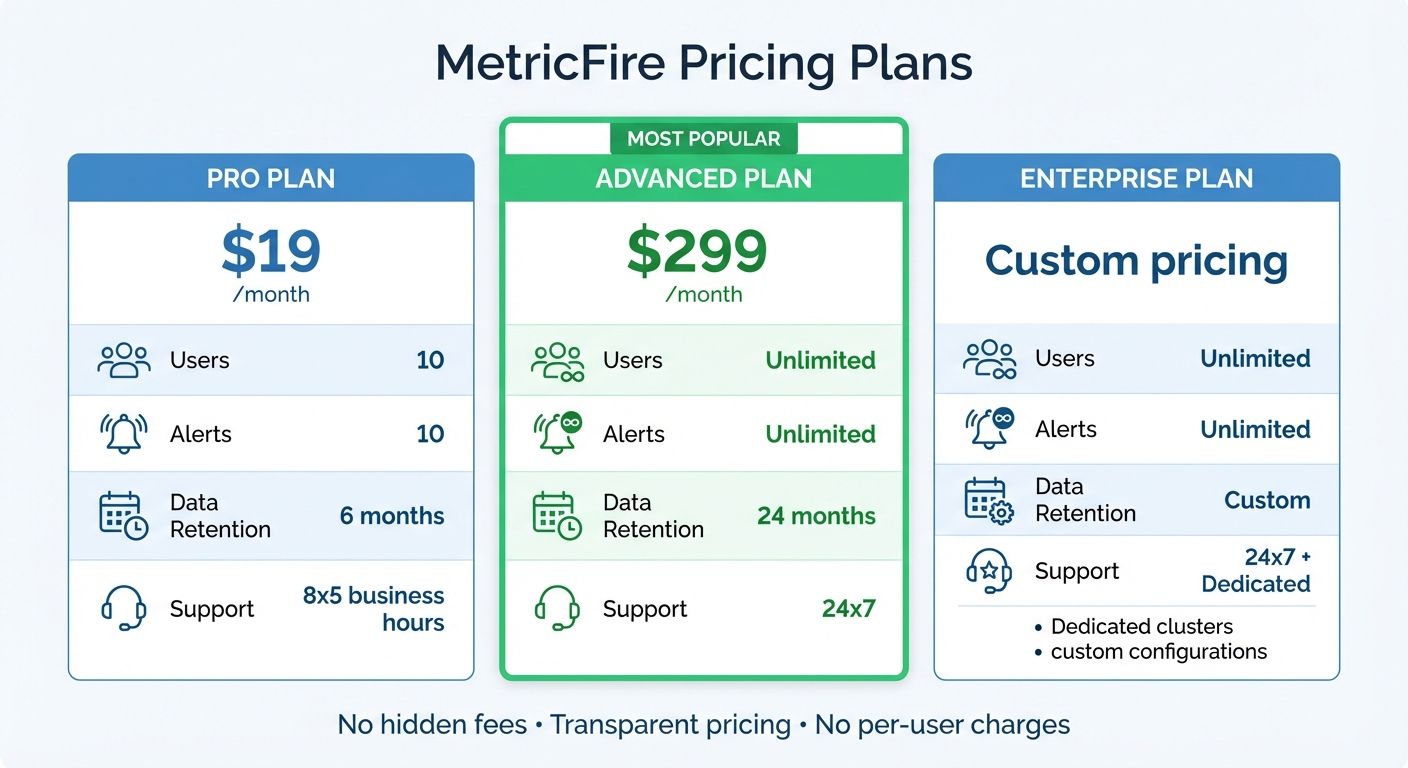 MetricFire Pricing Plans Comparison: Pro vs Advanced vs Enterprise