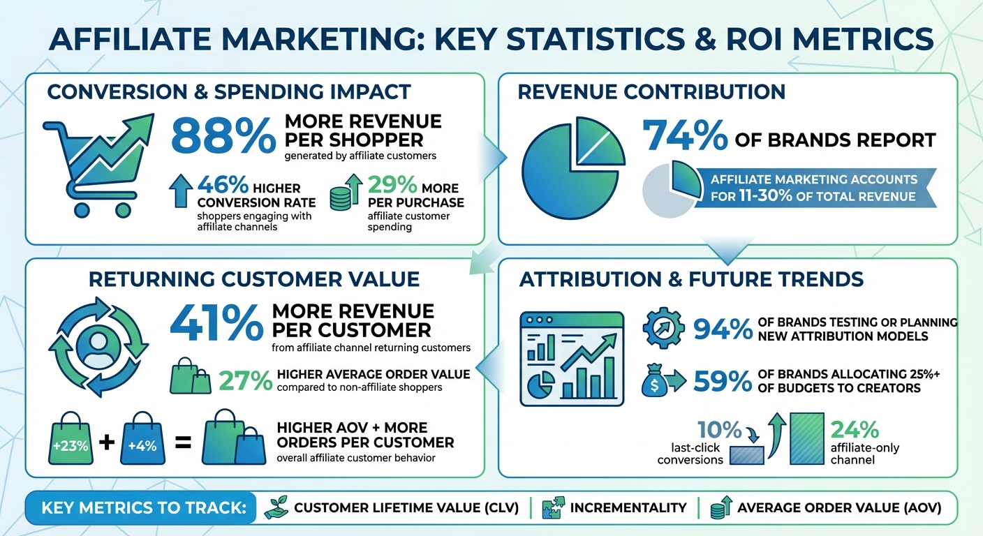 Affiliate Marketing ROI Statistics and Long-Term Impact