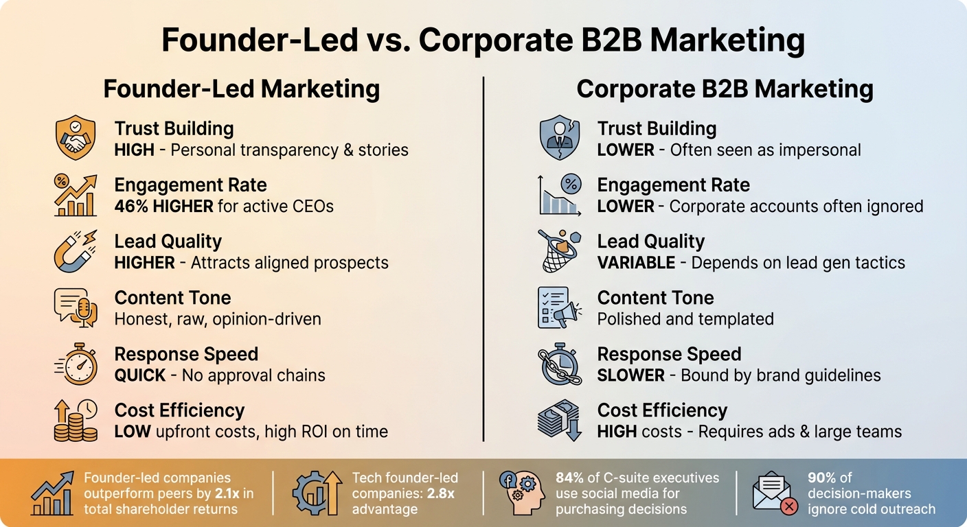 Founder-Led vs Corporate B2B Marketing: Key Performance Metrics Comparison