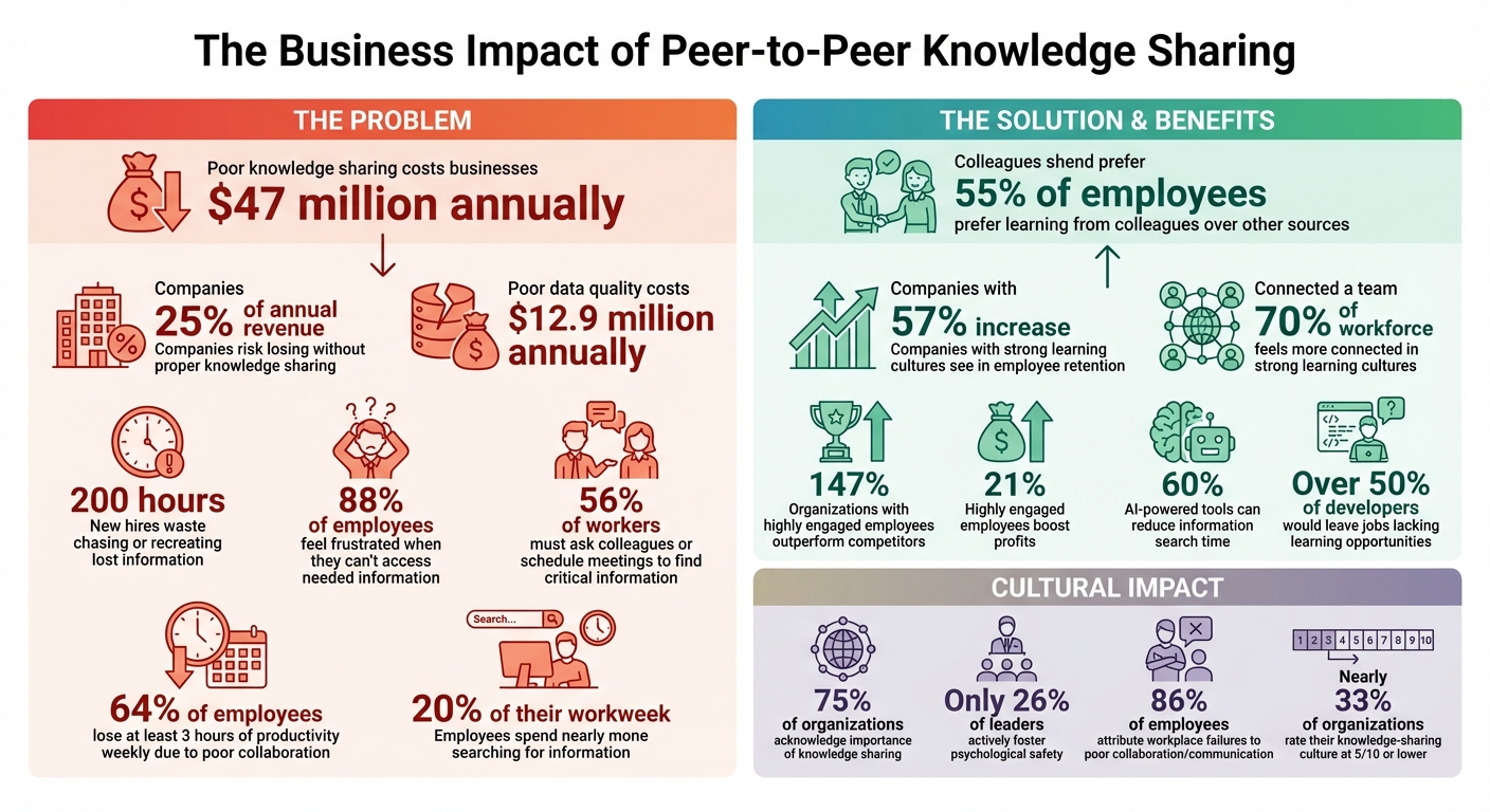 The Business Impact of Peer-to-Peer Knowledge Sharing: Key Statistics