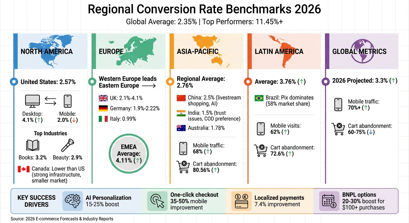 2026 Global E-commerce Conversion Rates by Region: Benchmarks and Key Drivers