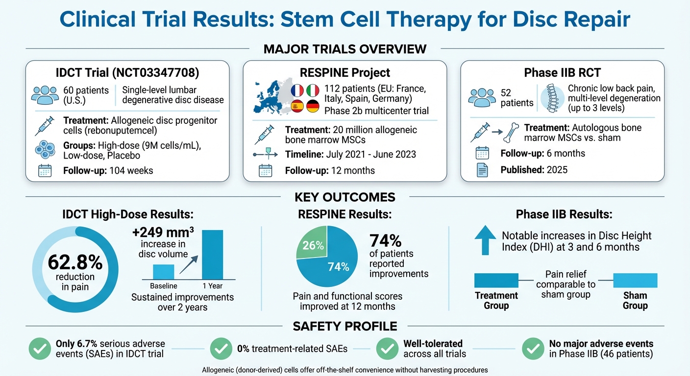 Stem Cell Therapy Clinical Trial Results for Disc Repair
