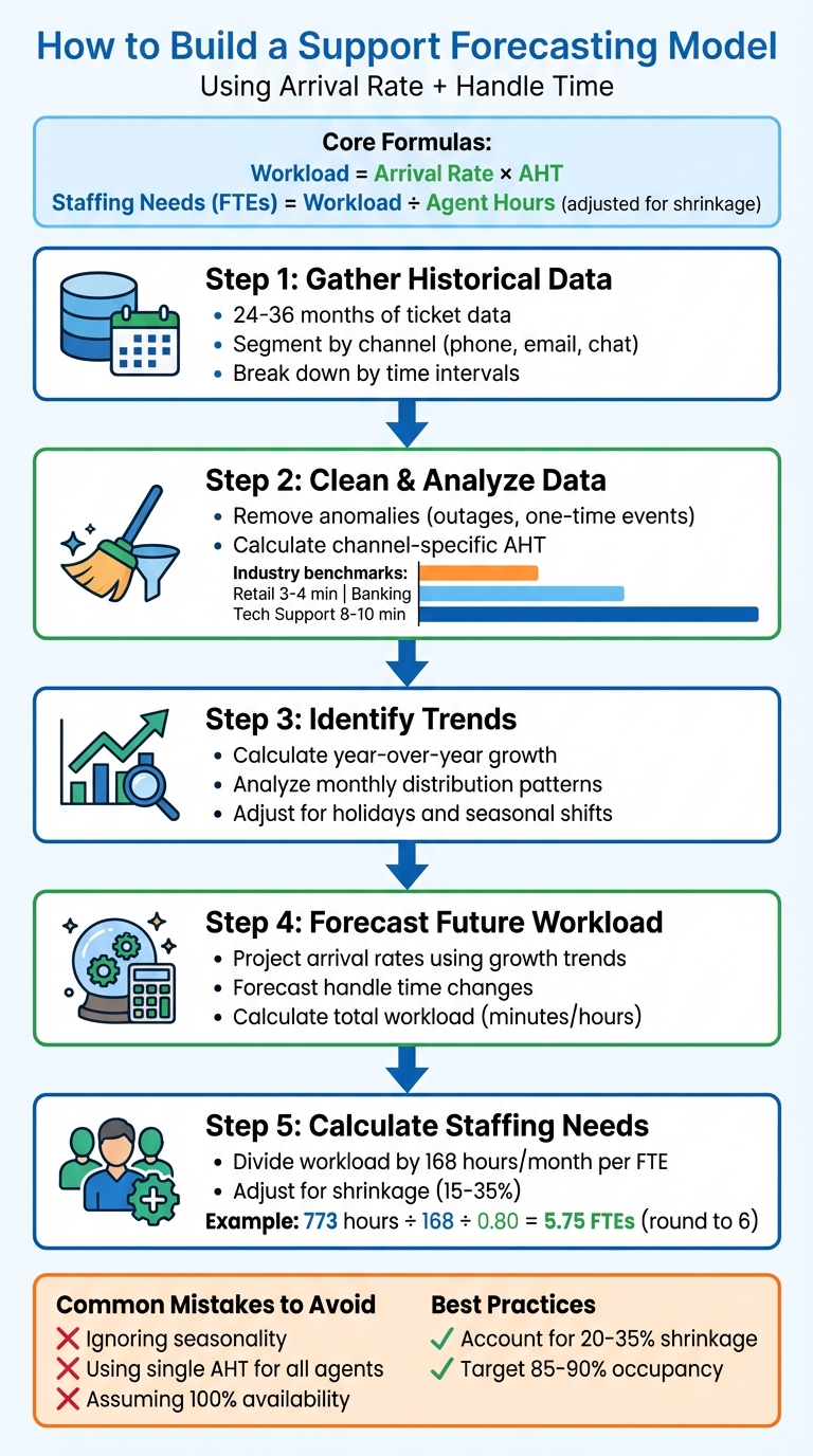 Support Forecasting Model: 5-Step Process from Data Collection to Staffing Calculation