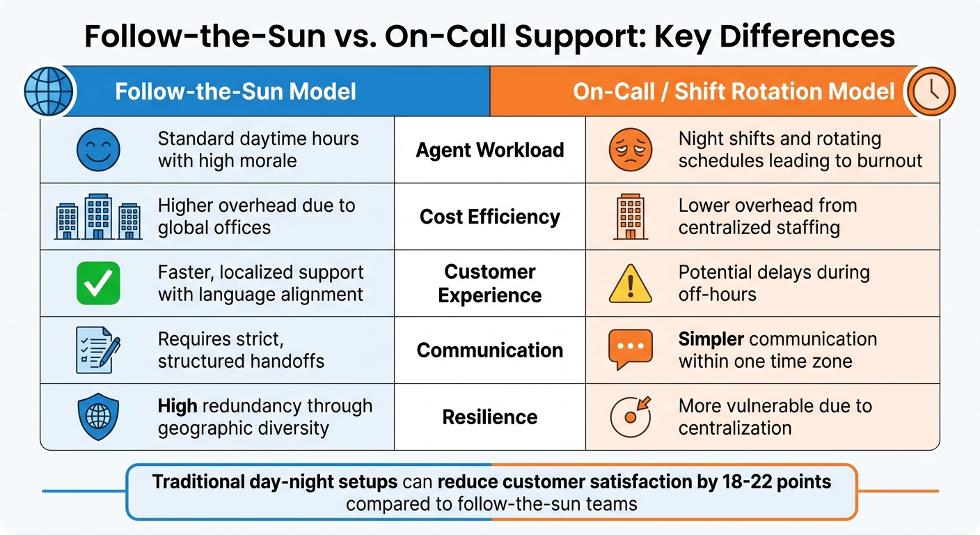 Follow-the-Sun vs On-Call Support Model Comparison
