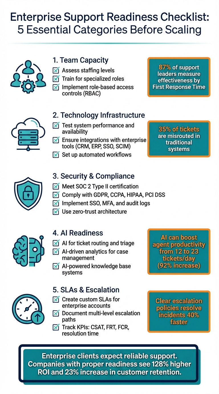 Enterprise Support Readiness Checklist: 5 Essential Categories Before Scaling