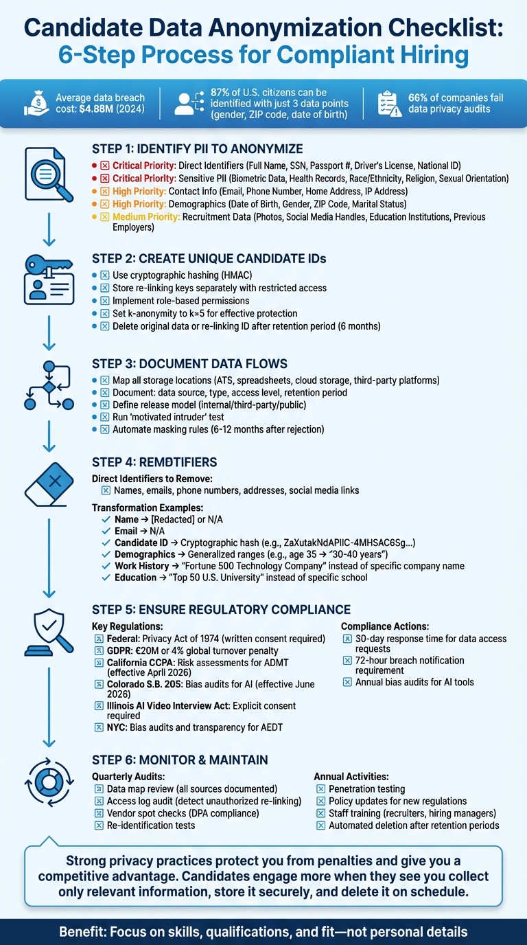 Complete Candidate Data Anonymization Workflow: 6-Step Compliance Checklist