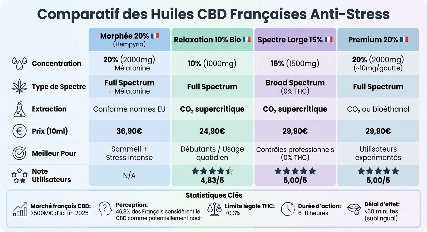 Comparaison des 4 meilleures huiles CBD françaises anti-stress : traçabilité, concentration et prix
