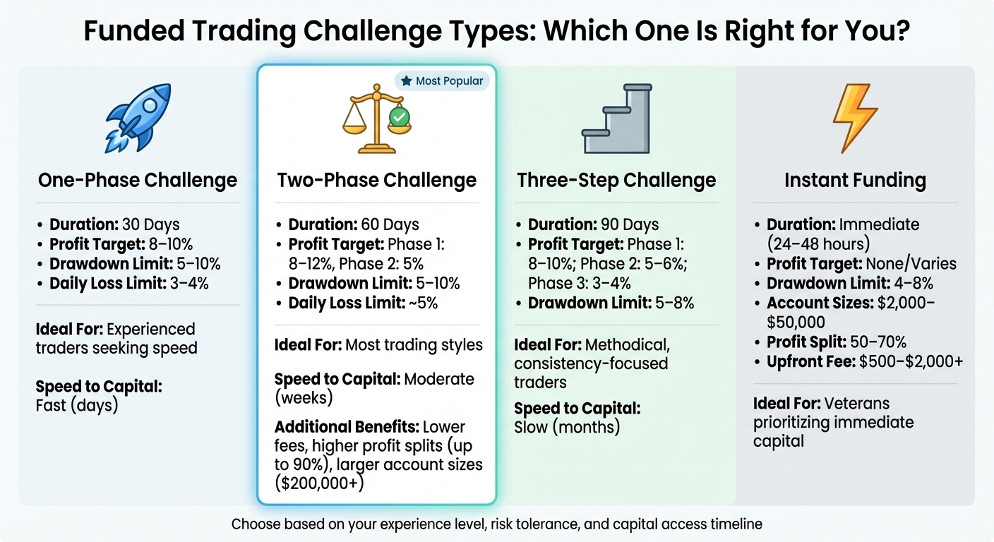 Funded Trading Account Challenge Types Comparison Chart