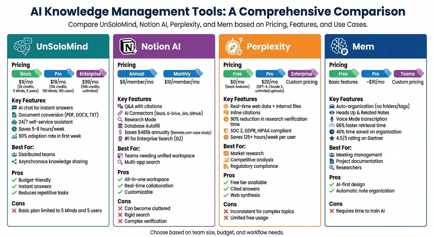 AI Knowledge Management Tools Comparison: Features, Pricing, and Best Use Cases