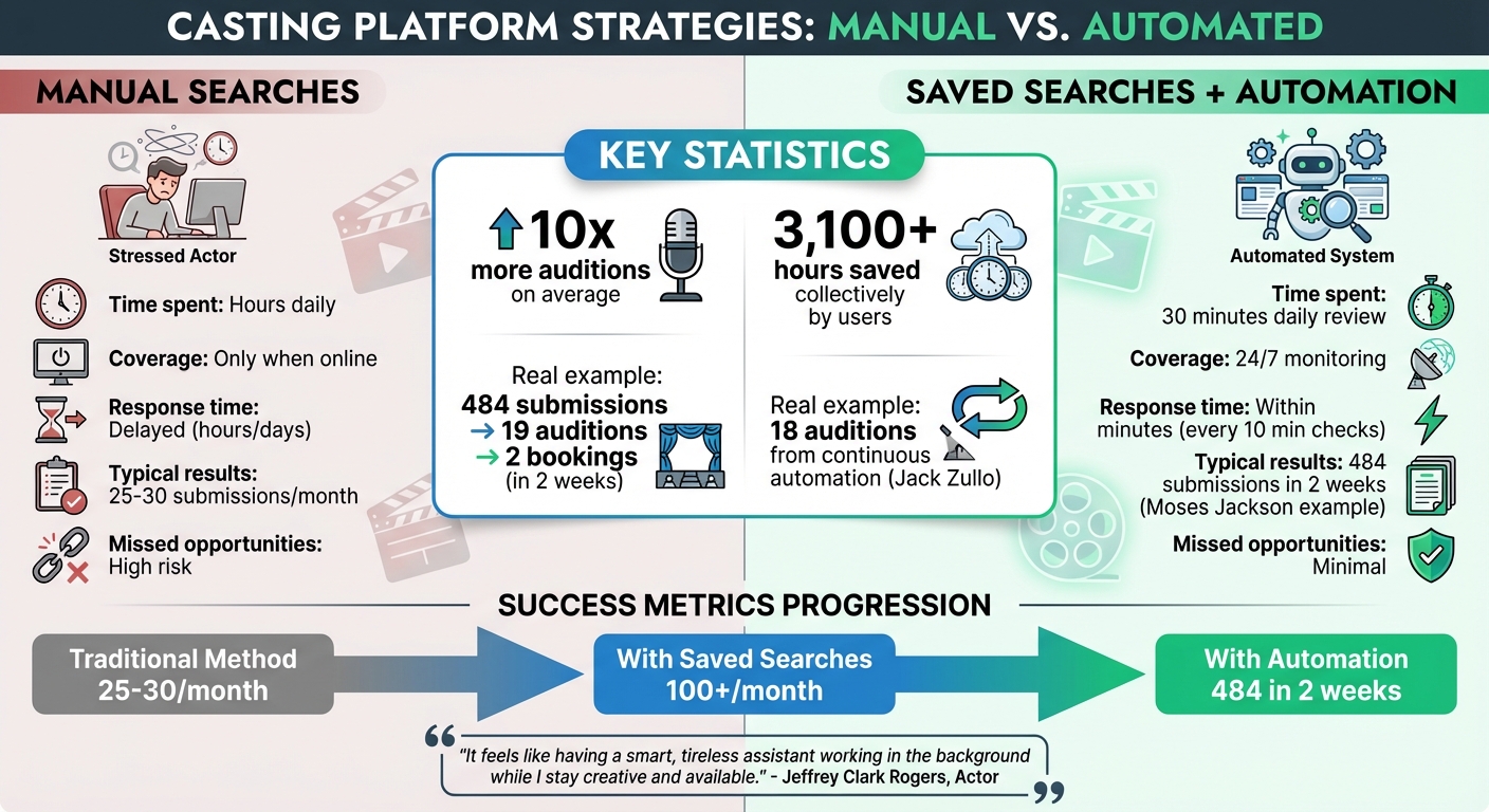 Saved Searches vs Manual Searches: Benefits Comparison for Actors