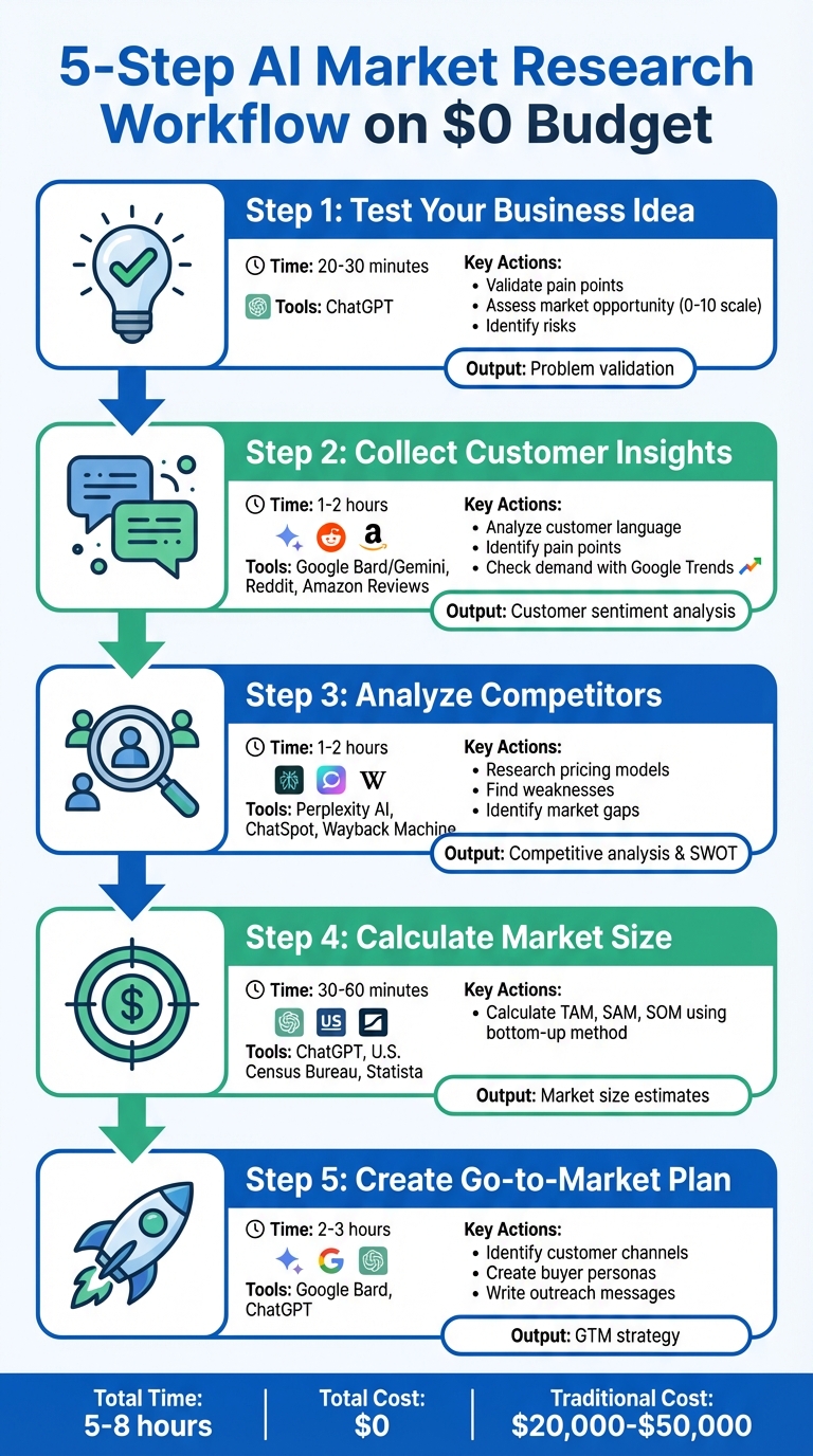 5-Step AI Market Research Workflow Using Free Tools