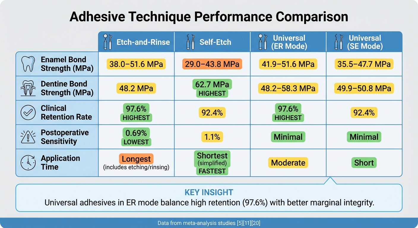 Dental Adhesive Techniques Comparison: Bond Strength and Clinical Performance