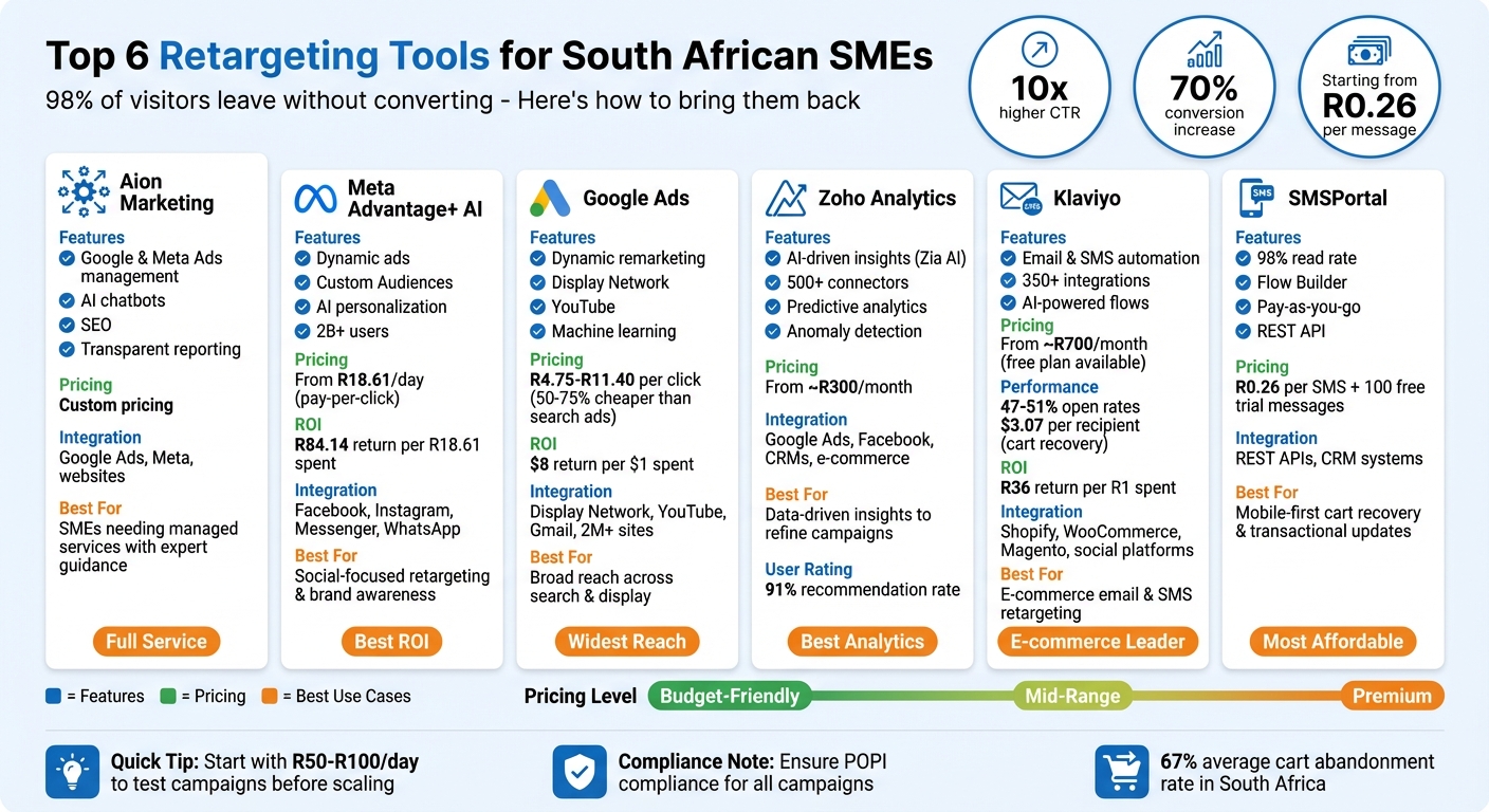 Retargeting Tools Comparison for South African SMEs: Features, Pricing and Best Use Cases