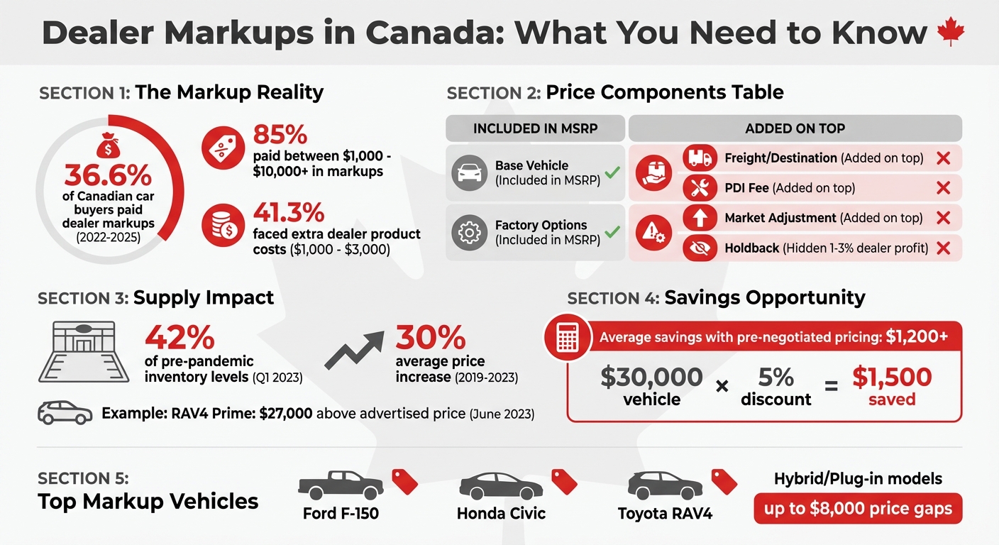 Dealer Markup Statistics and Cost Breakdown for Canadian Car Buyers
