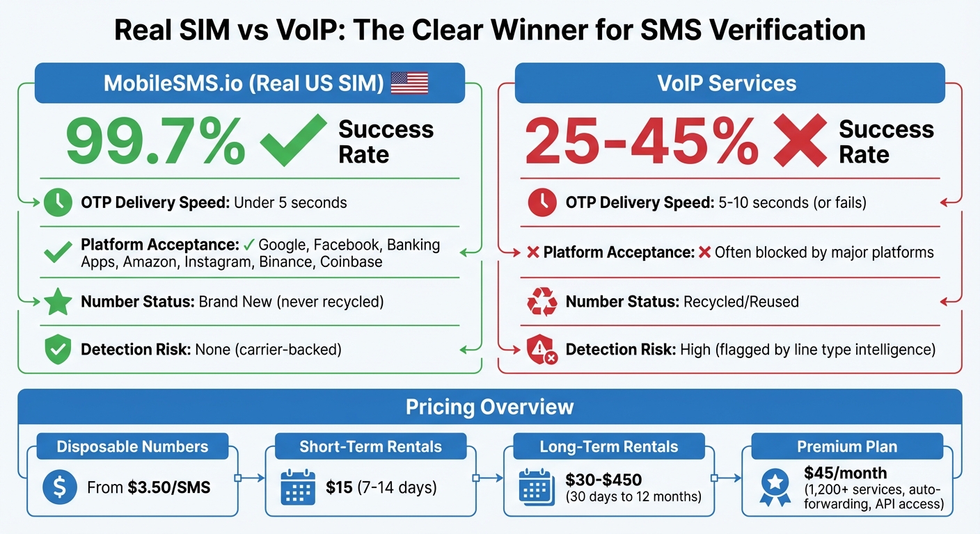 Sms-activate Alternative with Real US SIM Numbers (No Recycled Accounts) 3 MobileSMS.io vs VoIP Services: Success Rates and Pricing Comparison