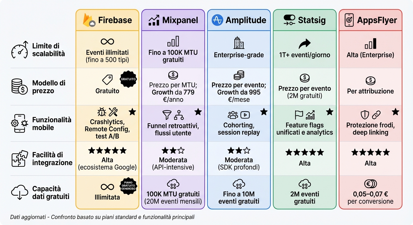 Come scegliere strumenti di mobile analytics scalabili 1 Confronto strumenti mobile analytics: firebase, mixpanel, amplitude, statsig e appsflyer