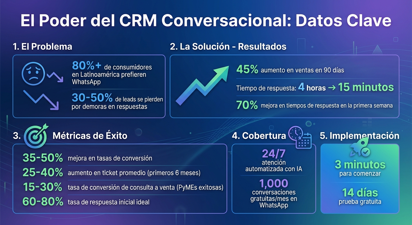 Impacto del CRM Conversacional en Ventas y Tiempos de Respuesta