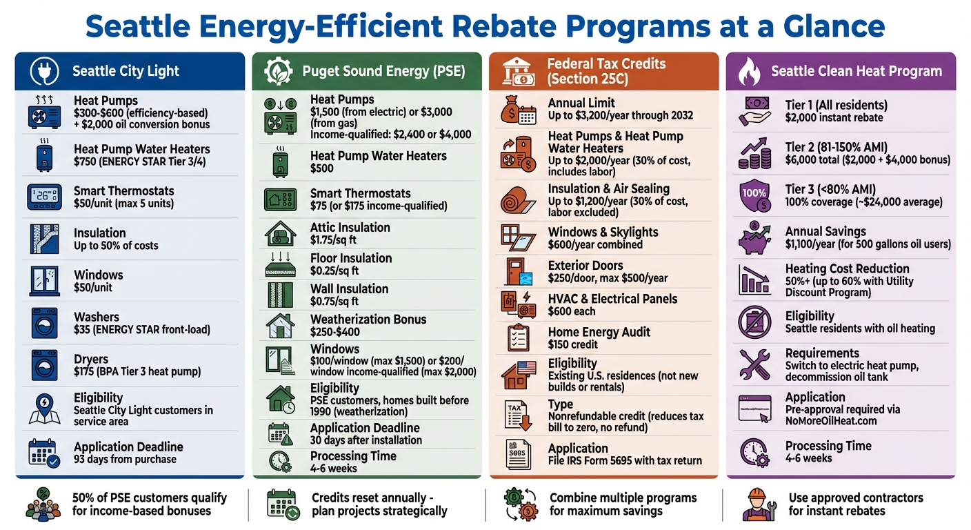 Seattle Energy Rebate Programs Comparison: City Light, PSE, Federal Tax Credits & Clean Heat