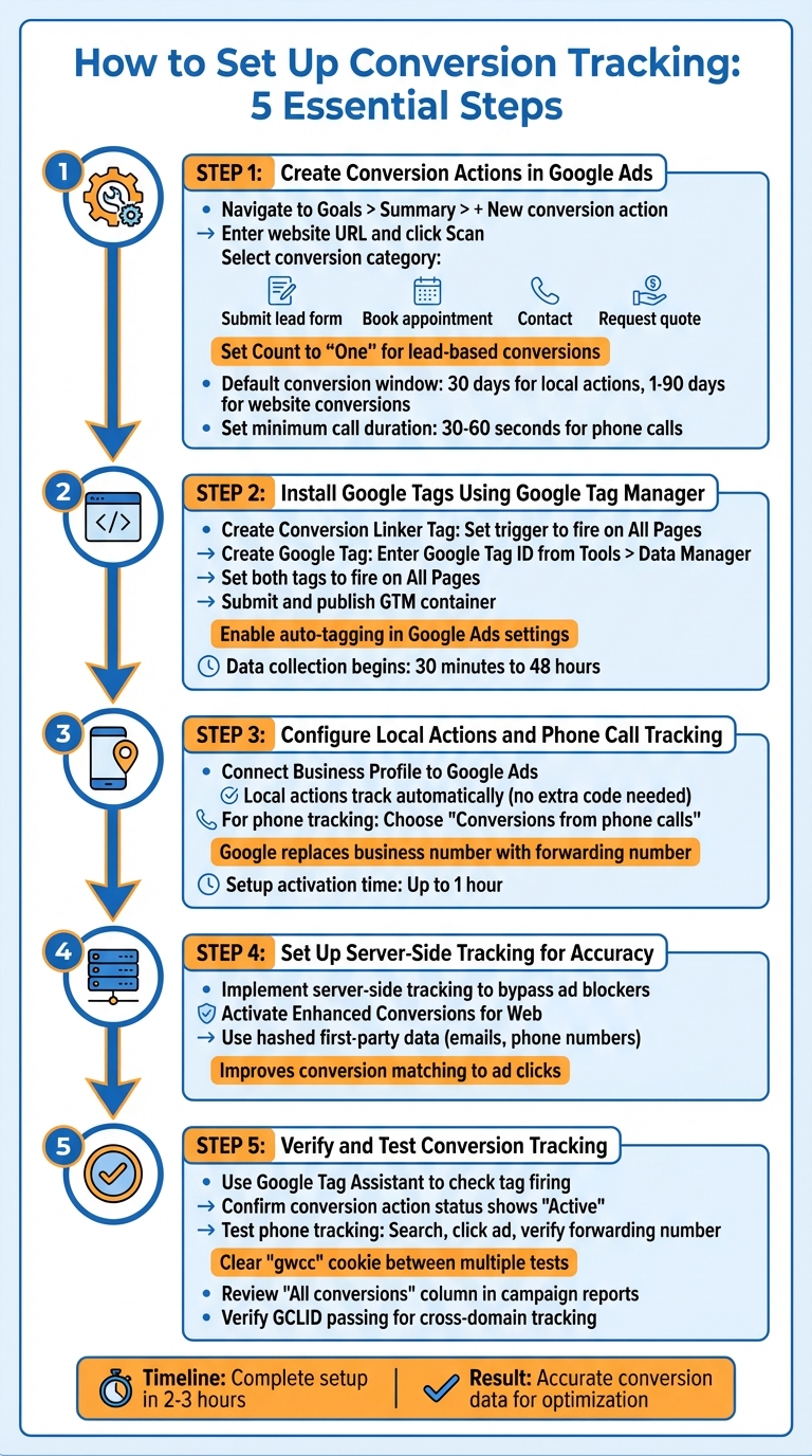 5-Step Google Ads Conversion Tracking Setup Guide for Local Businesses