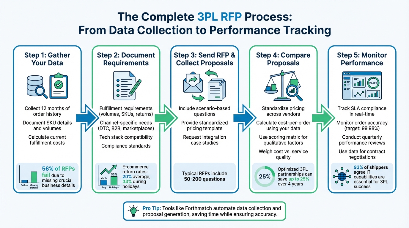 5-Step RFP Process for Selecting the Right 3PL Provider