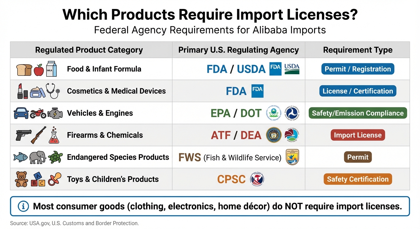 U.S. Import License Requirements by Product Category