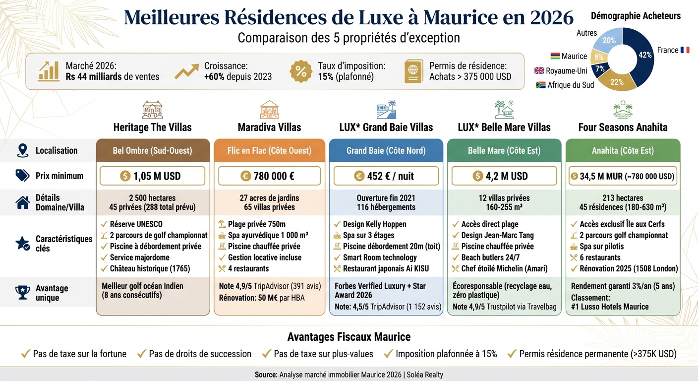 Comparaison des 5 meilleures résidences de luxe à Maurice 2026