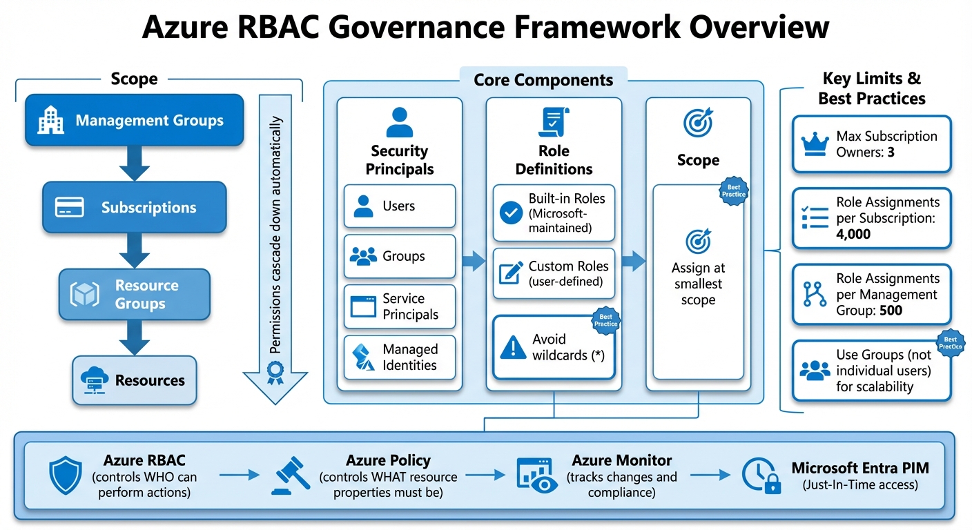 Azure RBAC Governance Framework: Core Components and Hierarchy