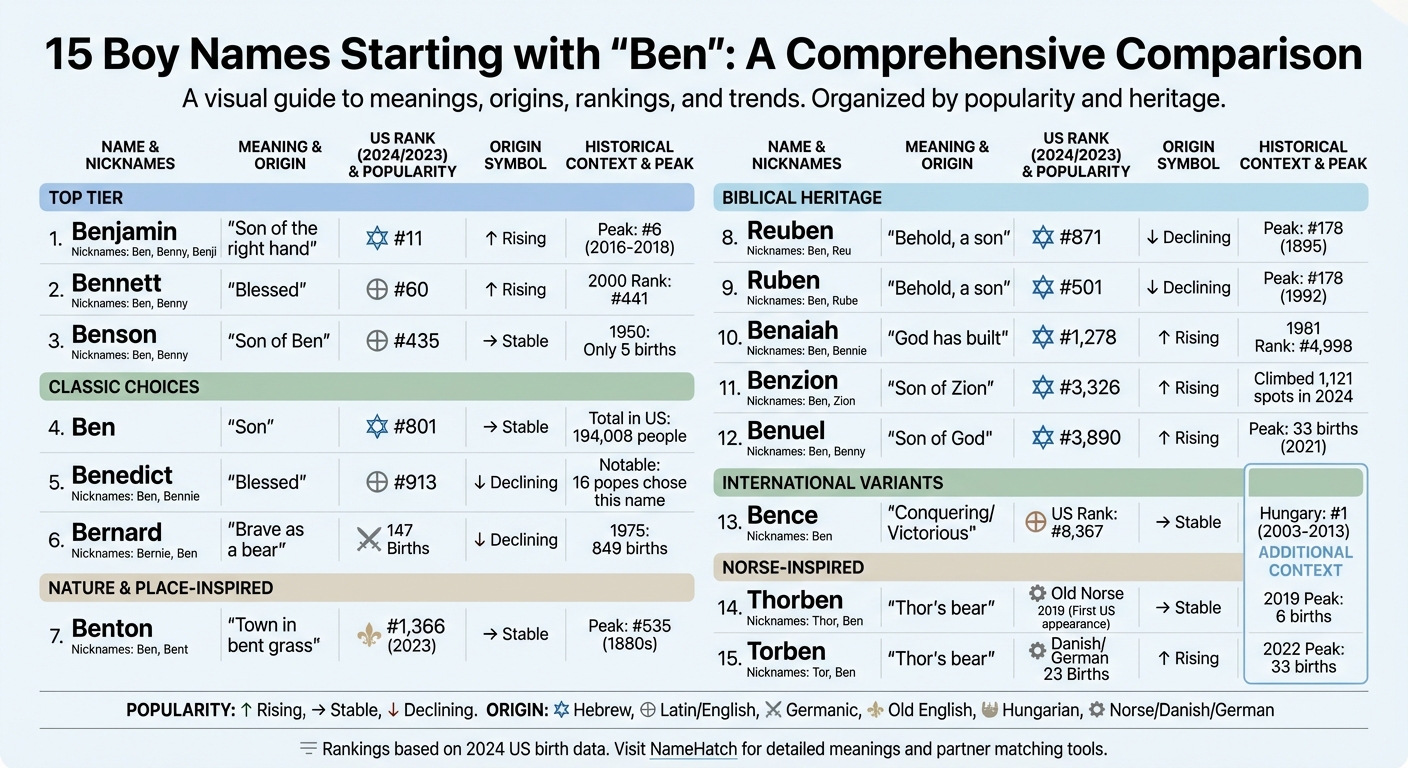 15 Best Boy Names Starting with Ben: Meanings, Origins and Popularity Rankings