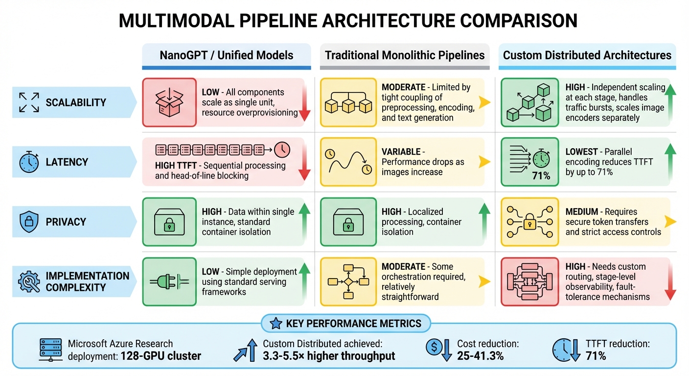 Comparison of Three Multimodal Pipeline Architectures: Scalability, Latency, Privacy, and Complexity