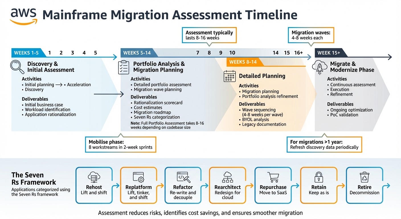AWS Mainframe Migration Assessment Timeline: 5-16 Week Process Overview