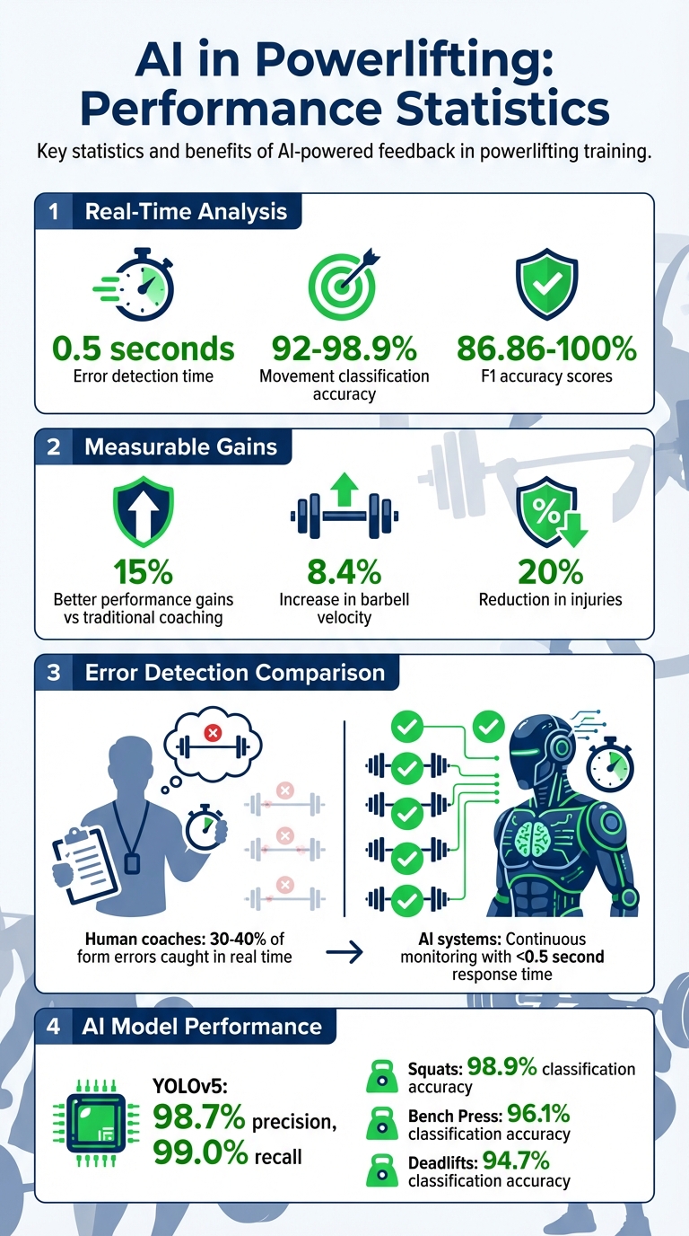 AI Powerlifting Feedback: Key Performance Statistics and Benefits