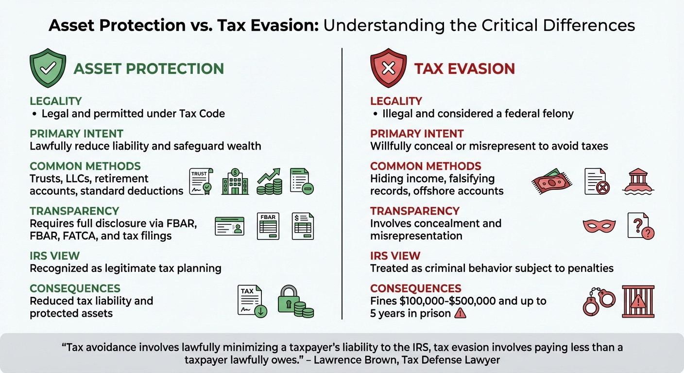 Asset Protection vs Tax Evasion: Legal Differences and Consequences